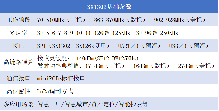 利尔达新一代高性价比LoRa网关模组：简约不简单