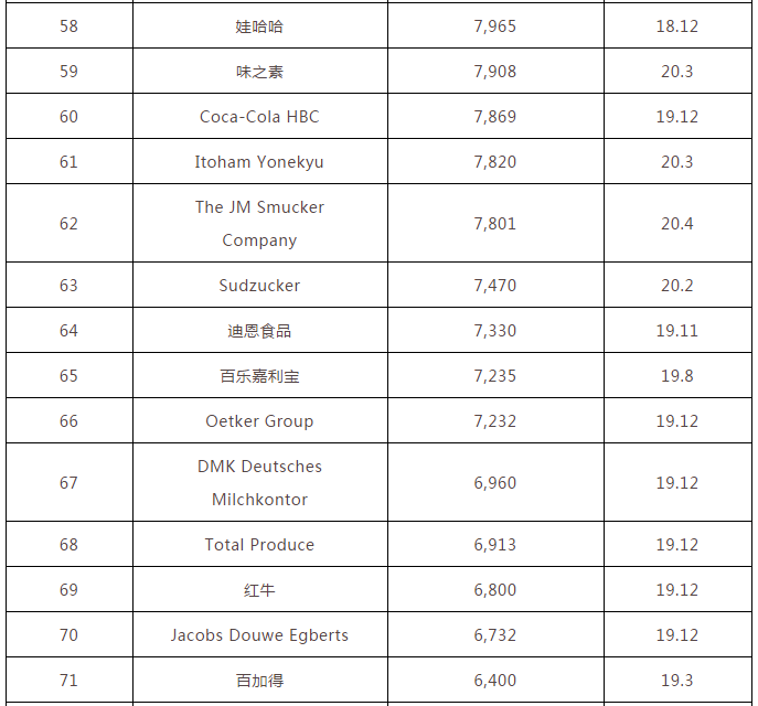 2020全球食品饮料百强榜：雀巢第一，伊利、蒙牛、娃哈哈上榜