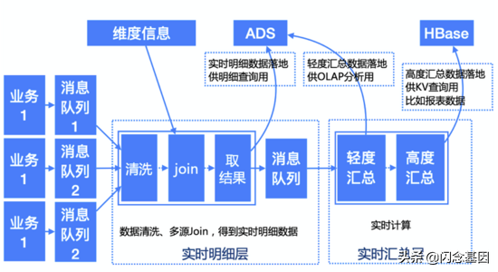 一文讲透数仓架构发展史！20年数仓5大架构的演进