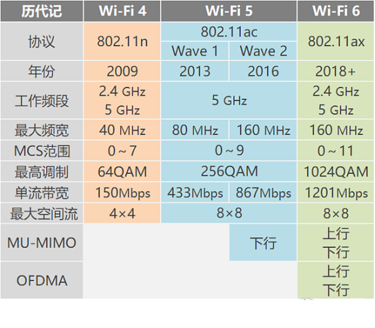 来啦！5G时期下的第六代WiFi