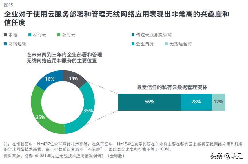 先进无线技术应用情况调研：借助5G和WiFi6加速企业创新和转型