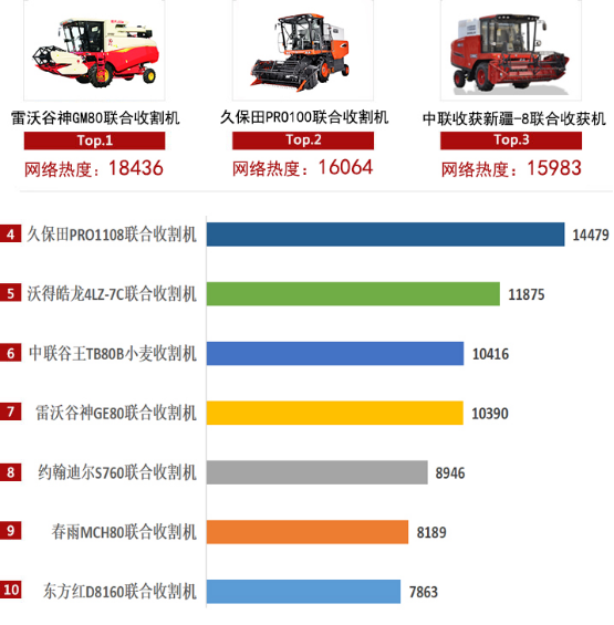 2020上半年郑州中联收获机械网络关注度解读，斩获多项