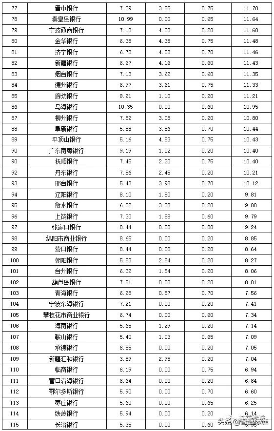独家丨全国275家银行理财能力排行榜（2020年1季度