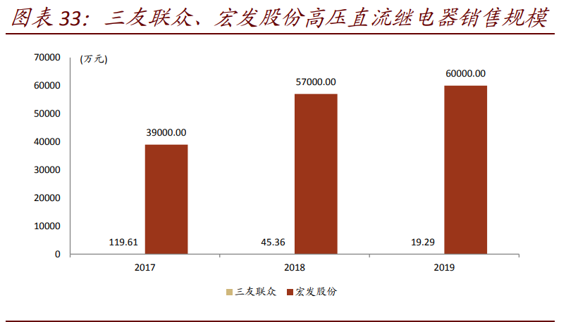 高压直流继电器专题报告：新能源车赋能的优质赛道