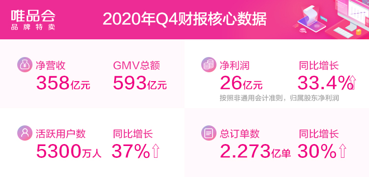 唯品會Q4財報解讀：活躍用戶大漲37%，股價錯殺須得正名