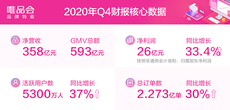 唯品会Q4财报解读：活跃用户大涨37%，股价错杀须得正名