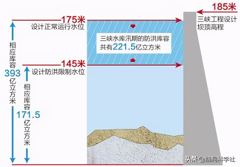 三峽大壩裝機容量超出第二名一半，發(fā)電量卻差不多，為什么？