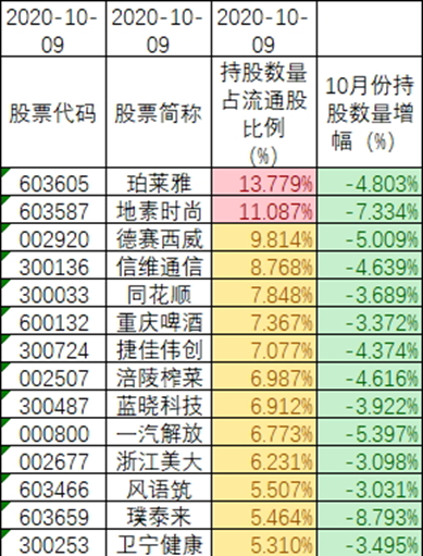 2020年10月9日 北向持股数据