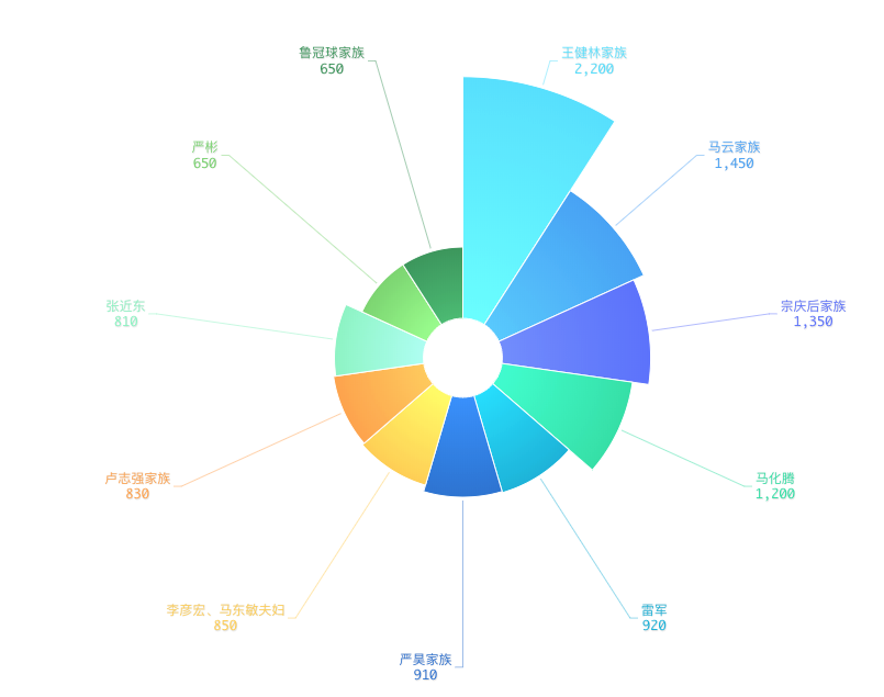 分析近5年胡润财富排行榜：江山已易主，这是互联网大佬的时代