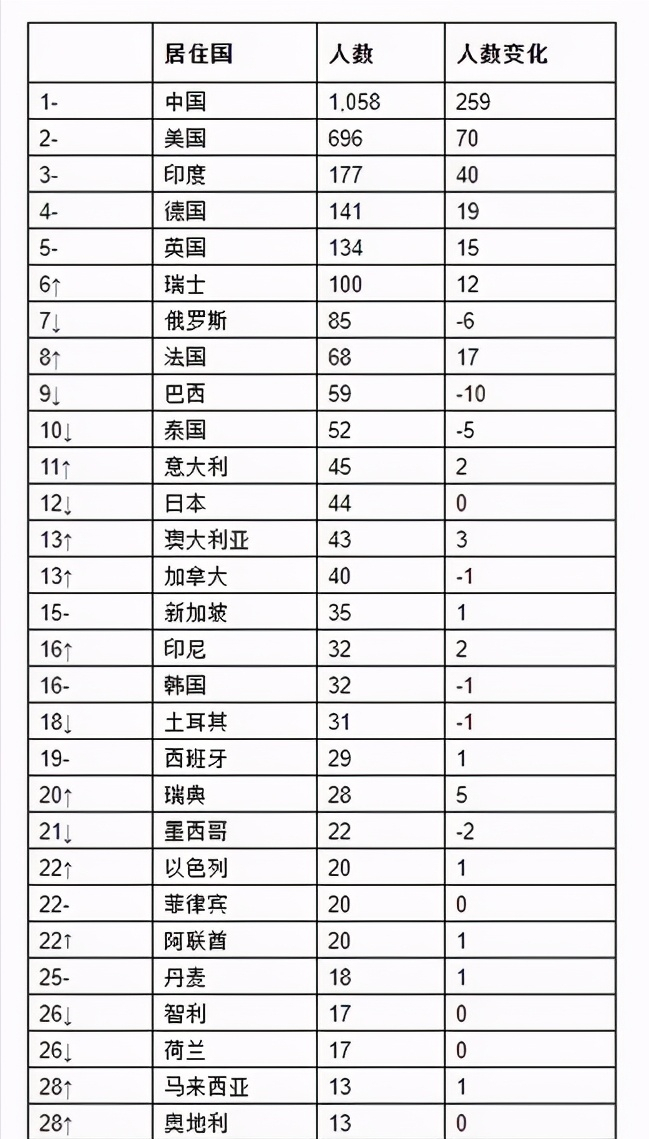 胡润2021全球富豪排行榜，中国富豪人数第一，李嘉诚跌出前十