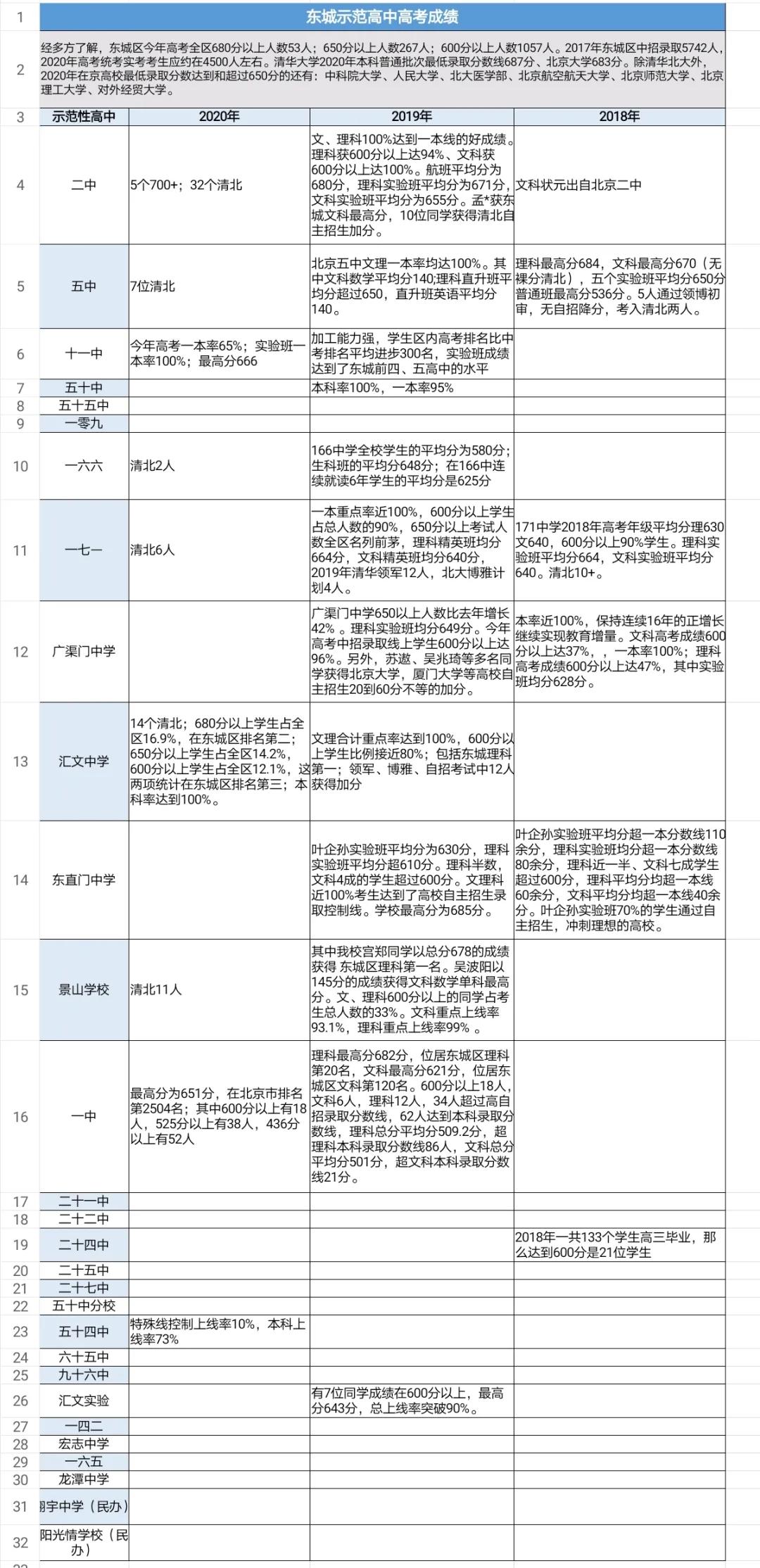 东城比海淀和西城差在哪了？