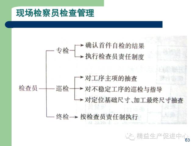「精益學堂」杰出生產班組長現場質量管理能力提升PPT