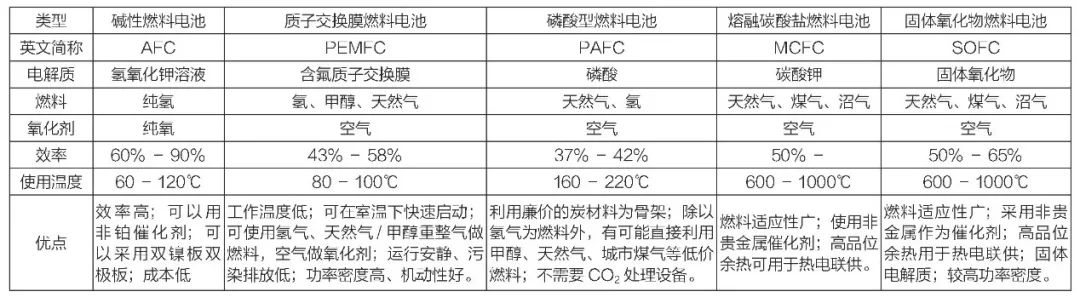 燃料电池最全科普