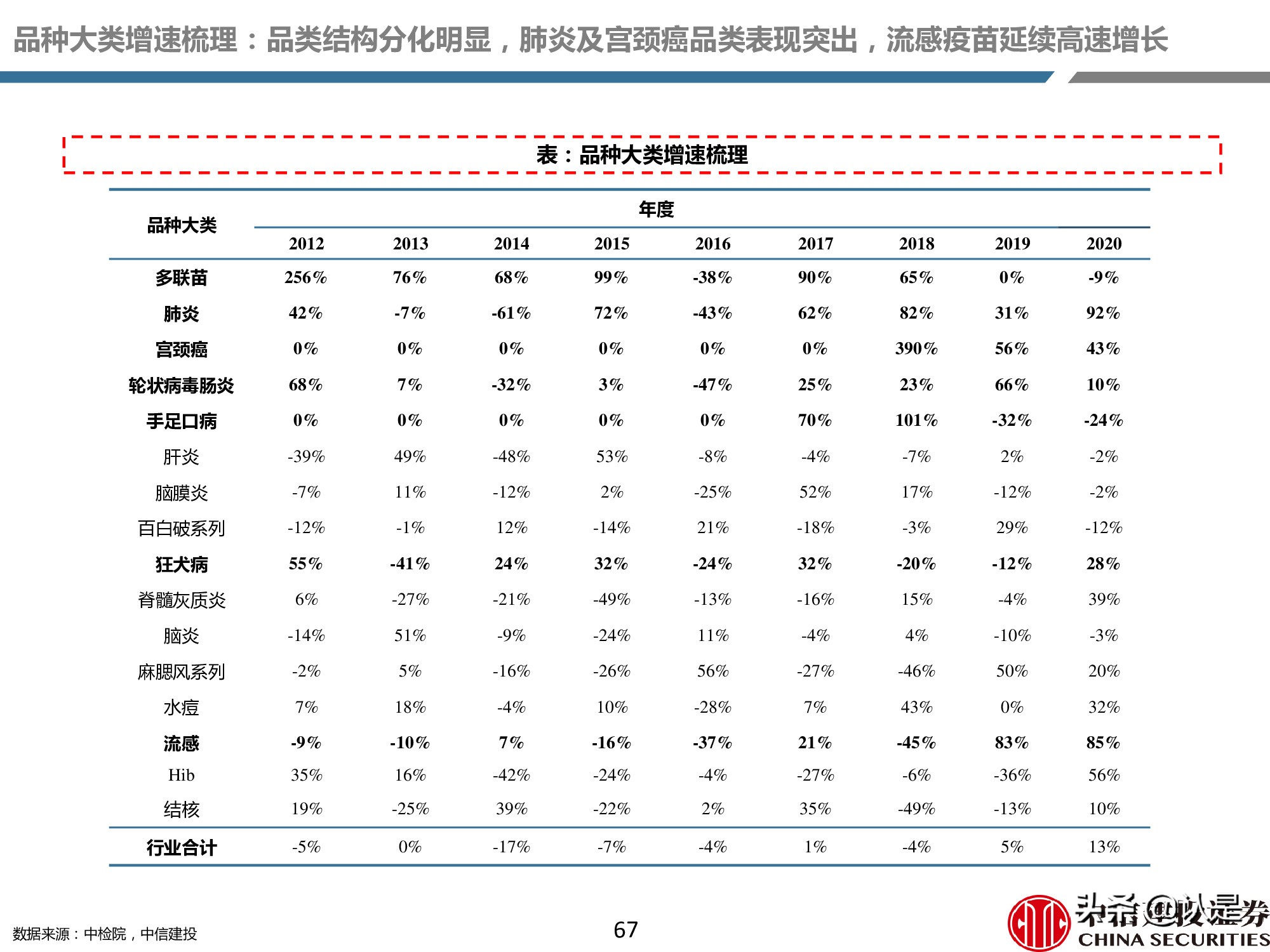 疫苗产业深度报告：重磅品种量价齐升，新冠疫苗锦上添花