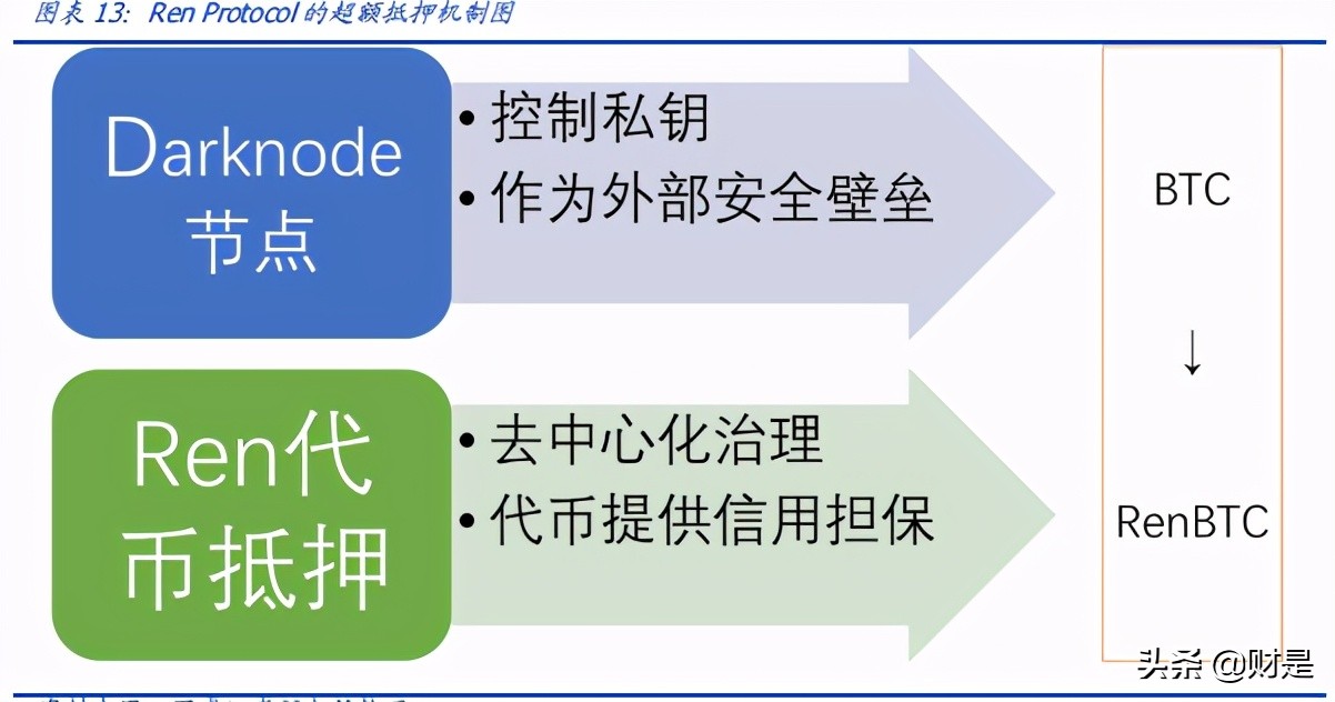 区块链专题报告：DeFi新金融，超额抵押与资产映射