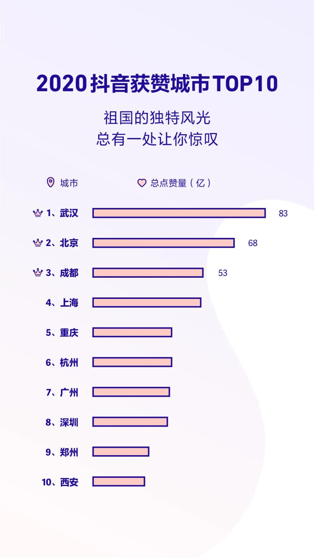 抖音发布2020数据报告 成都获赞量全国第三