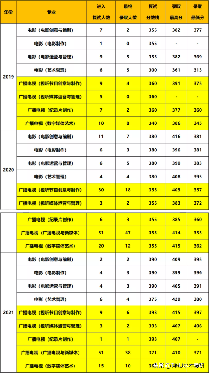 2021-2022北京师范大学广播电视硕士考研经验、考研真题及参考书