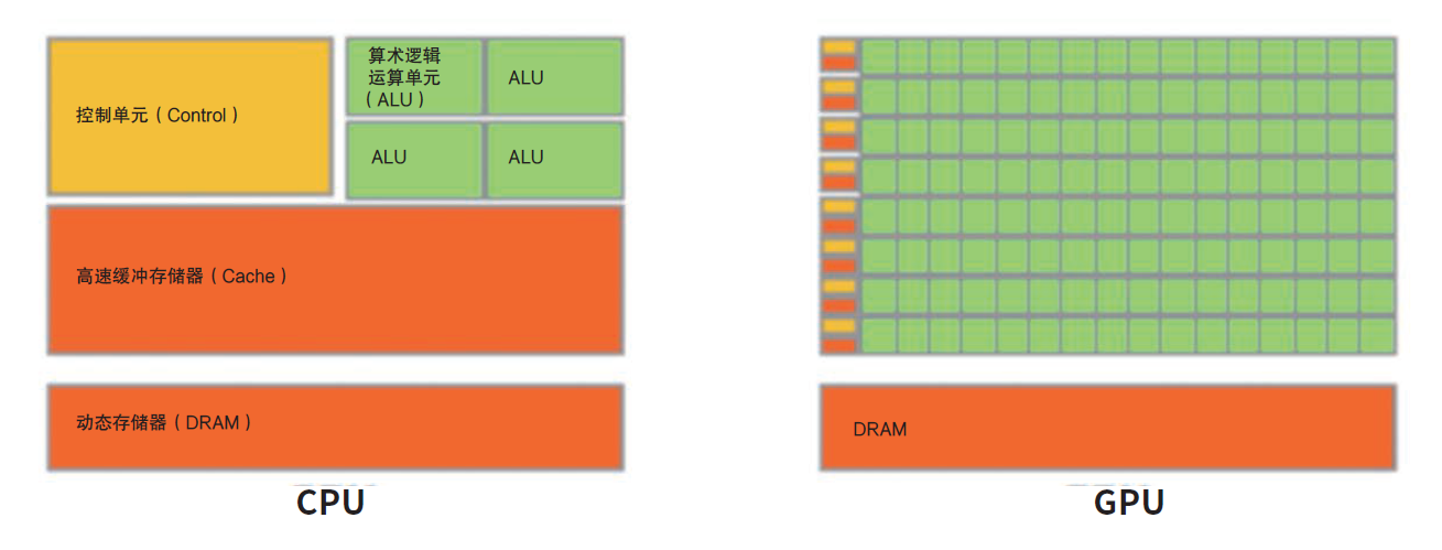 你分得清GPU和CPU吗？GPU为何是人工智能产业“利器”？