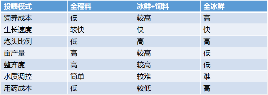 加州鱸魚養(yǎng)殖模式分析：投喂方式、放養(yǎng)水體、常見病害的分享