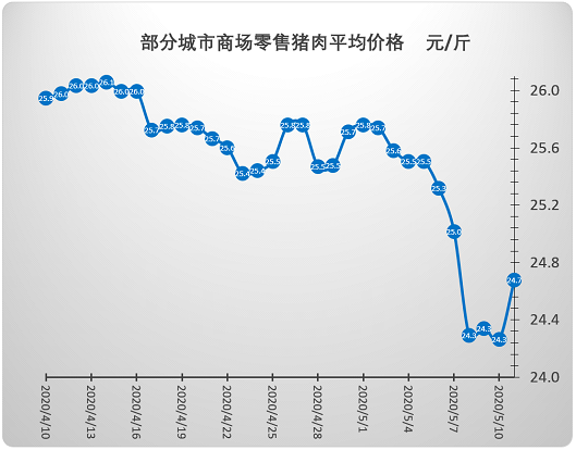 万绿丛中一点红，零售肉价超跌反弹