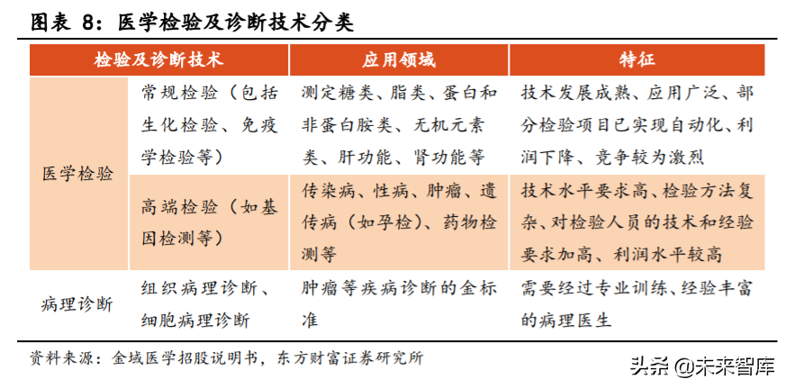 第三方医学检验行业专题报告：竞争改善利好龙头