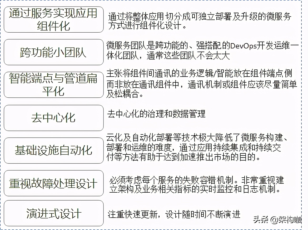 “架”驭全局、“构”筑未来—微服务架构转型