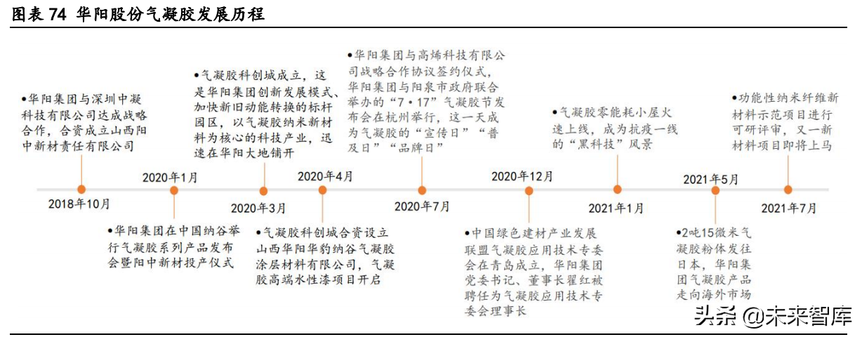 气凝胶产业深度研究报告：崛起气凝胶，助力碳中和