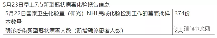 23日缅甸确诊病例破200，一镇区开展10万人健康大排查