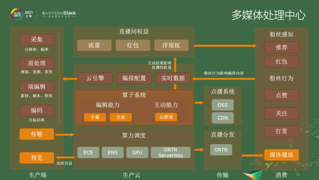 GRTN赋能淘系内容业务的演进路线及未来规划
