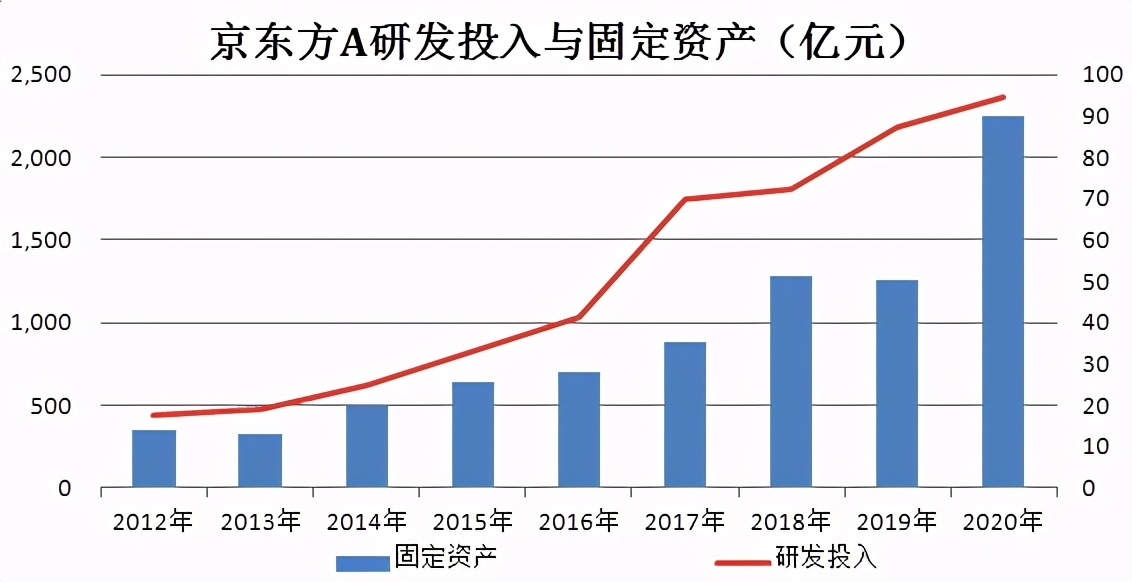 被市场忽略！这才是京东方的真正实力，比净利润高出8-10倍