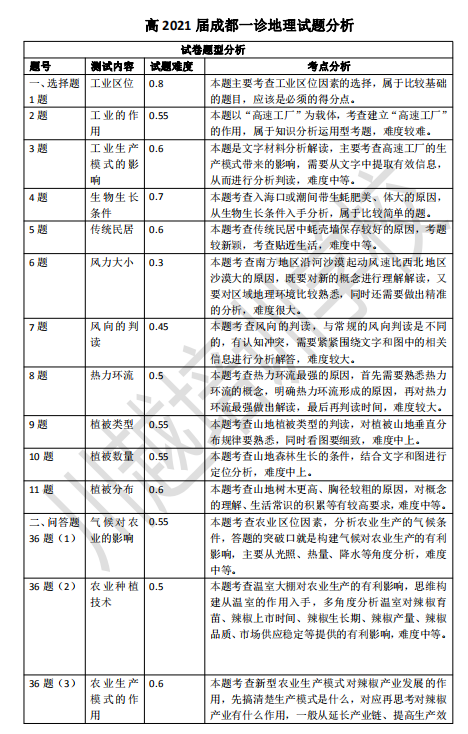 高三一診分析