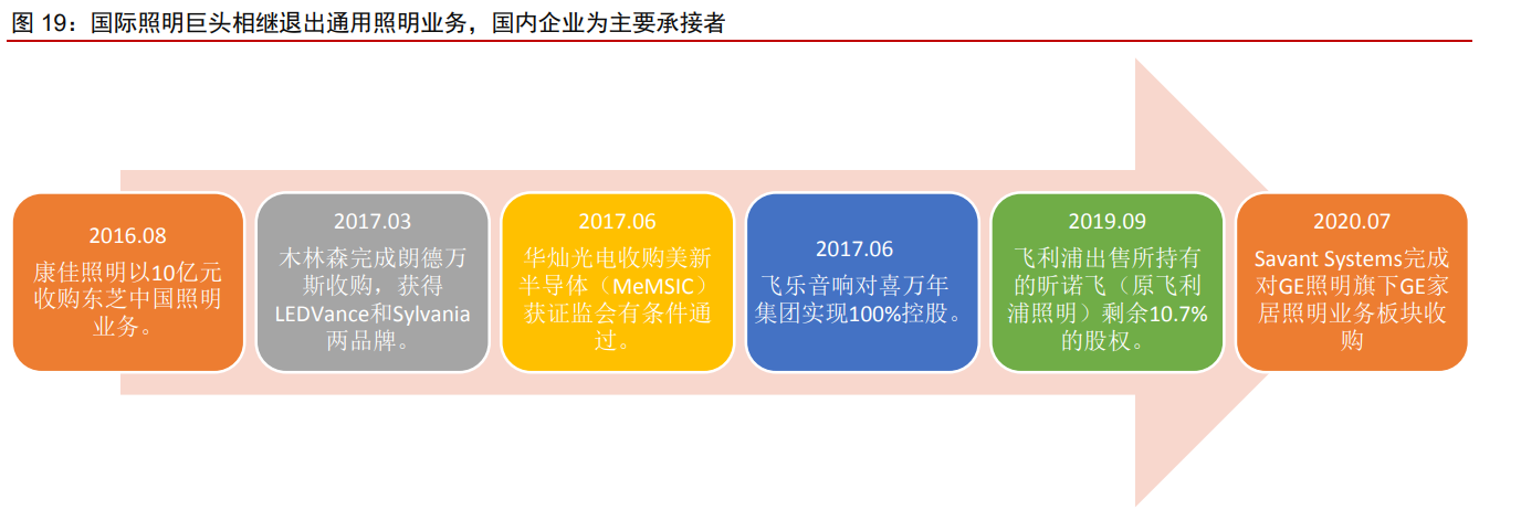 木林森资价值分析报告：材料为基，成品为王，打造LED一体化龙头