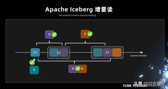 Flink + Iceberg 全场景实时数仓的建设实践