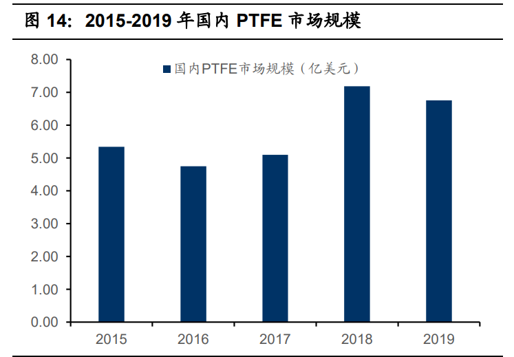 聚四氟乙烯行业专题报告：5G和新能源等推动行业发展