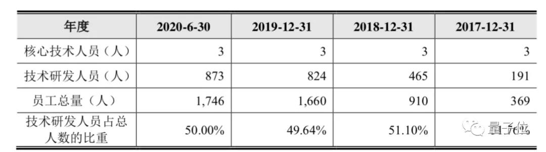 云從沖刺科創(chuàng)板！3年?duì)I收15.7億凈虧23億，中科大校友創(chuàng)辦