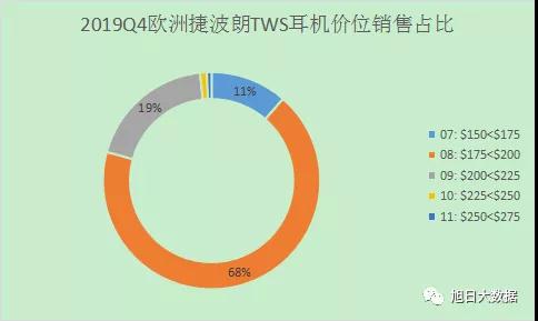 2019Q4欧洲TWS出货超千万 苹果份额占近8成
