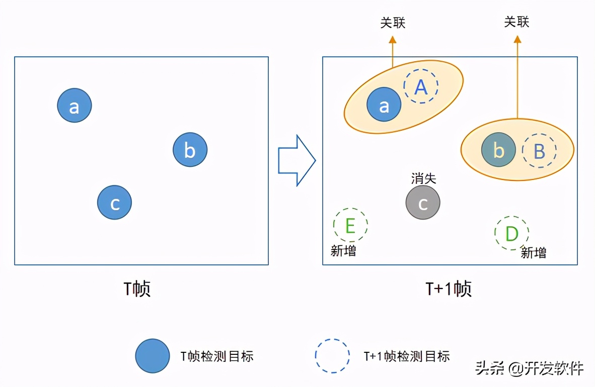 多目标跟踪全解析，全网最全