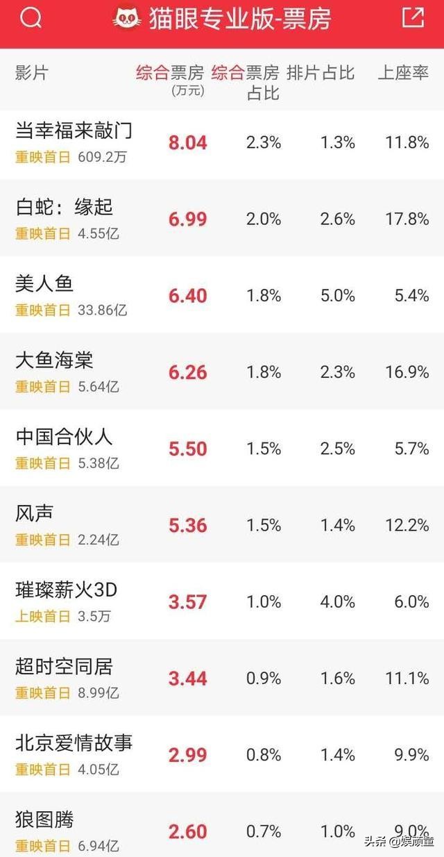 影院复工后，票房成检验明星号召力试金石，黄