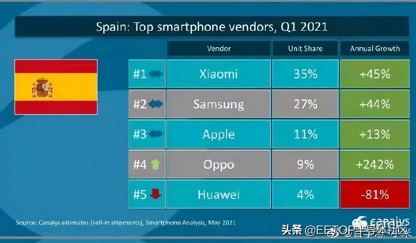 欧洲市场，小米手机冲到第二