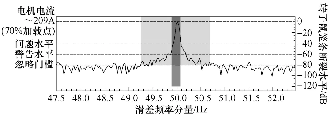 高壓電動機節能改造，導致鼠籠條斷裂，改進工藝解決故障