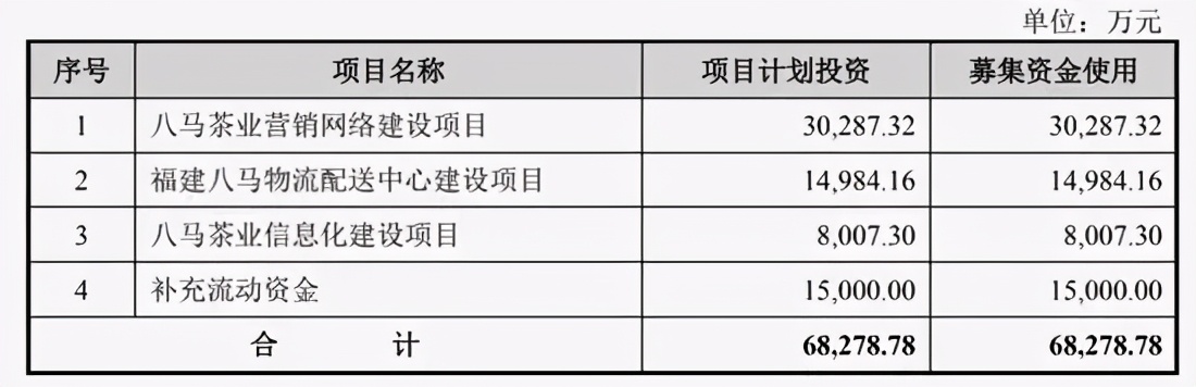 八马茶叶拟创业板上市 闽企加入“A股茶企第一股”争夺战