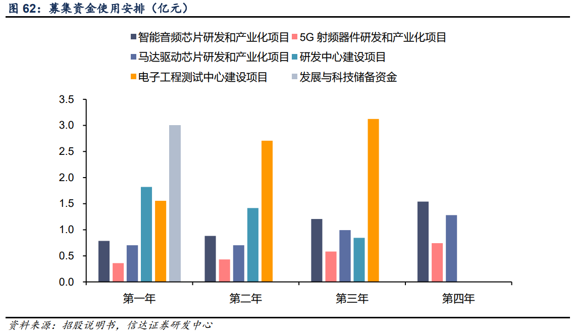 艾为电子专题研究报告：音频功放IC设计龙头，声光电射手齐开花