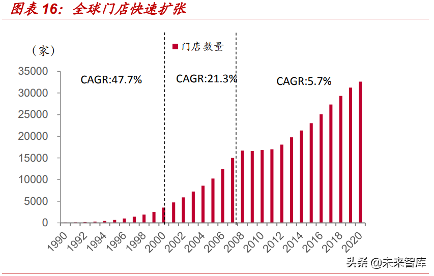 星巴克专题研究报告：星巴克如何成长为连锁咖啡巨头