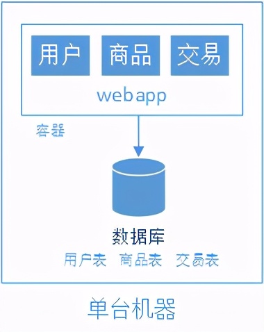 浅谈web网站架构演变过程