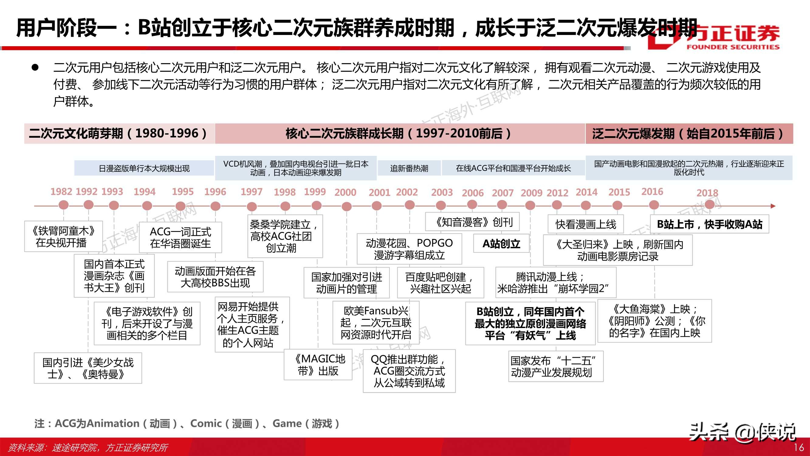 哔哩哔哩80页专题深度：从“人货场”看B站社区生态的养成