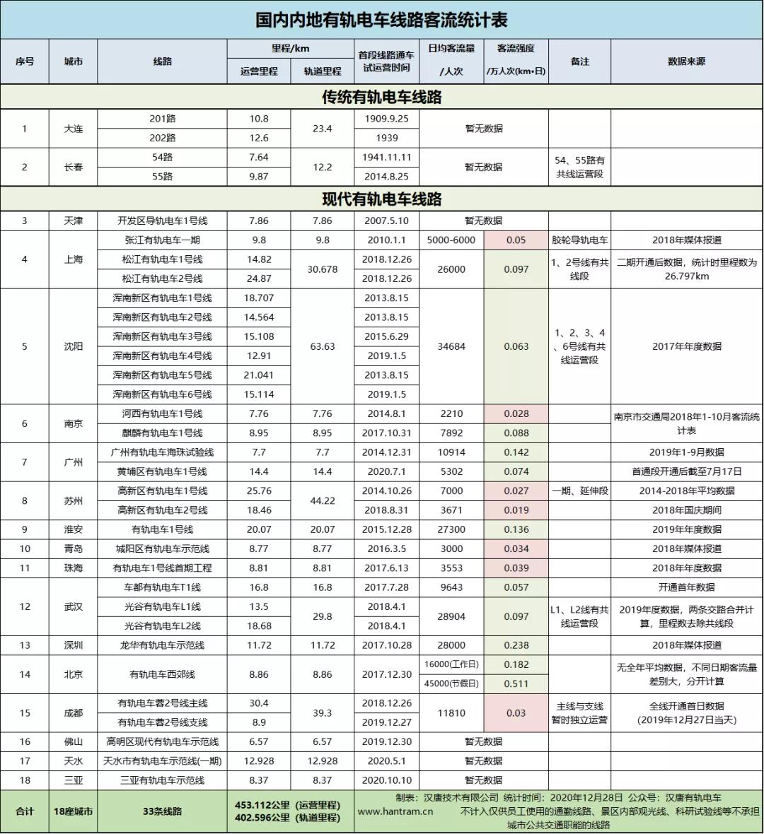 有轨电车运营线路及客流数据统计（截至2020年12月28日）