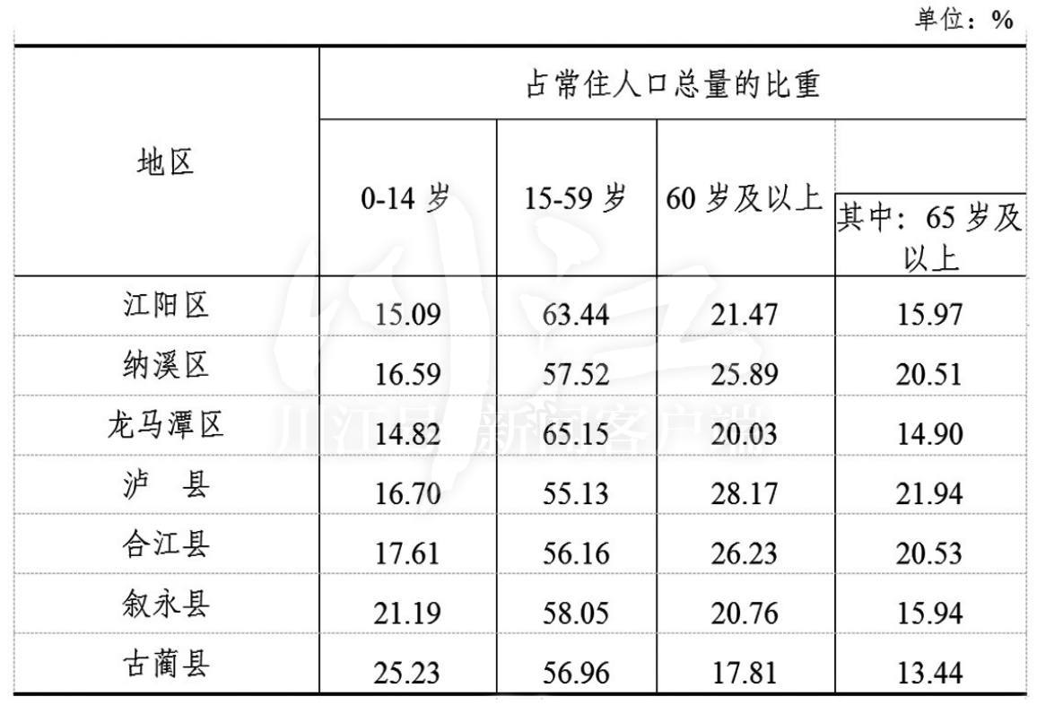 泸州最新人口数据：常住人口4254149人！江阳区和龙马潭区女多于男