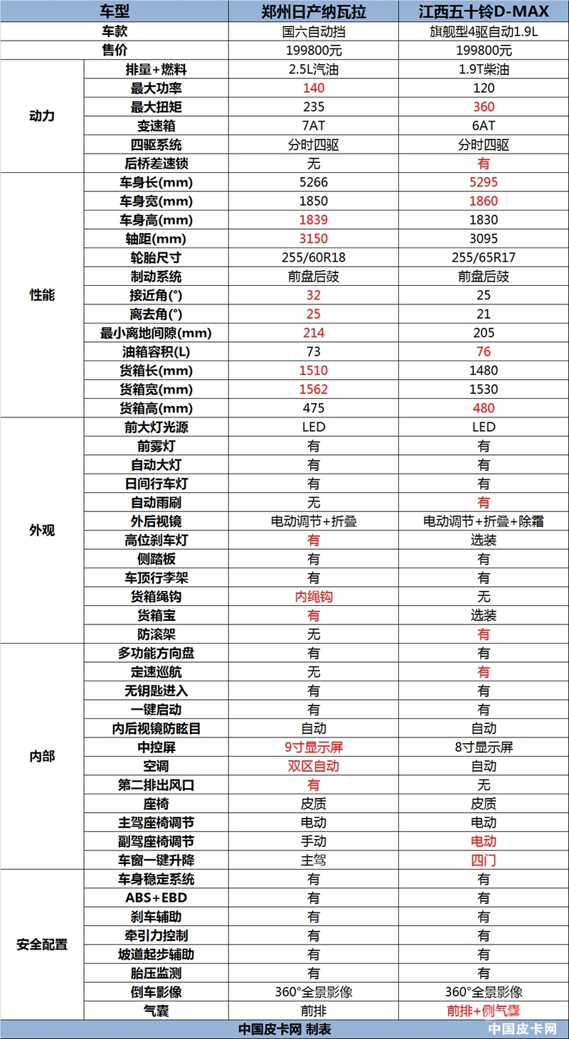 不是对手的对手 年度评选纳瓦拉对比D-MAX