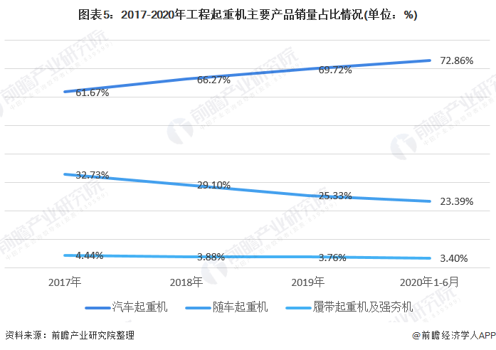 2020年工程起重机市场生长现状剖析 汽车起重机占比提升