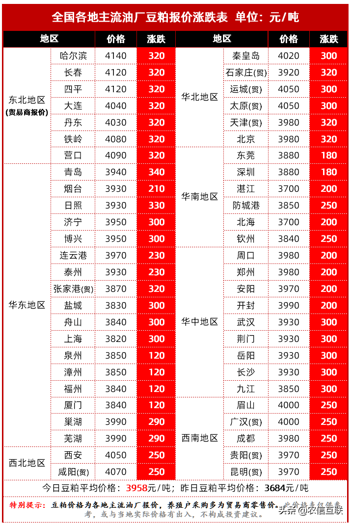 美国大豆涨66%，比猪肉涨价还猛！2021年我国要进口1亿吨